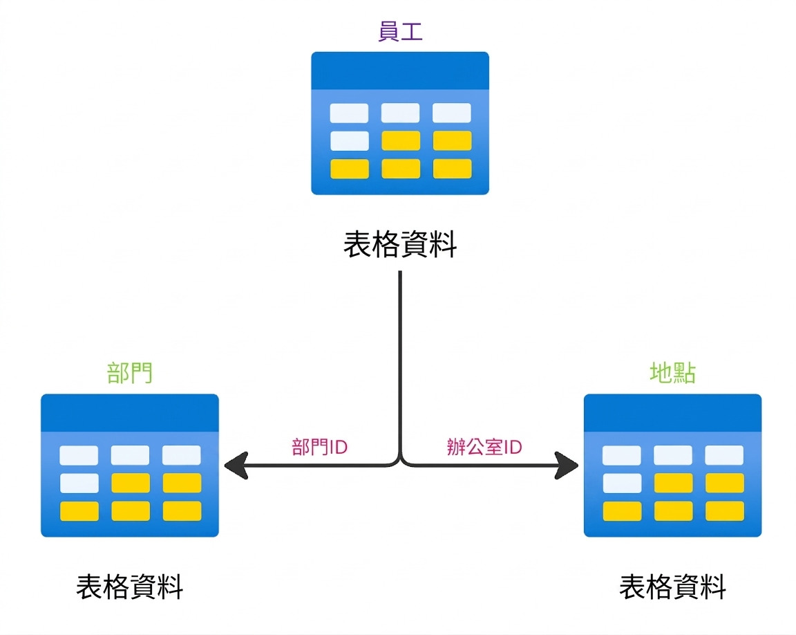 顯示員工、部門與地點表之連結的階層結構圖。