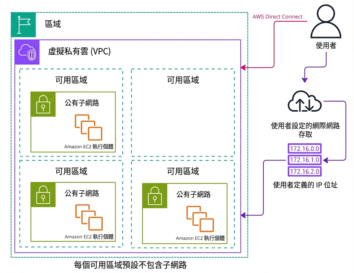 一張架構圖,說明 AWS 中的自訂 VPC。