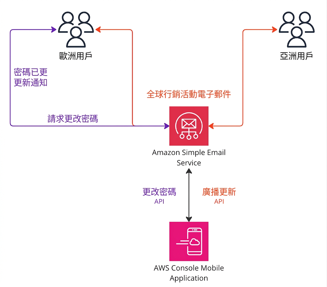 說明 Amazon Simple Email Service 運作的架構圖。