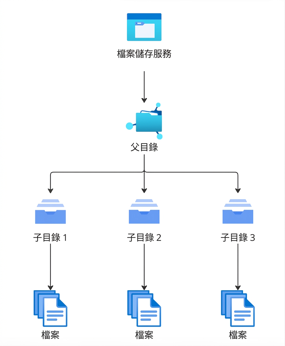 解說檔案儲存結構的階層流程圖。
