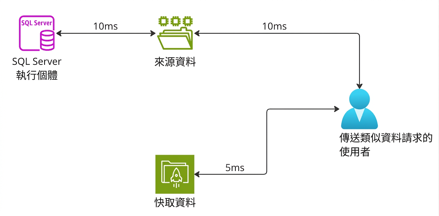 解說快取儲存服務功能的架構圖。