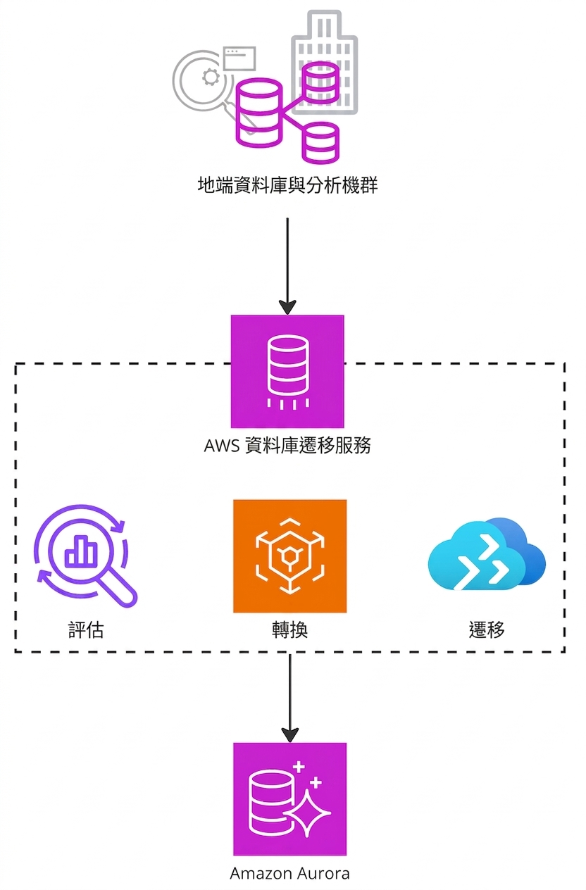 一張架構圖,說明 AWS Database Migration Service 的運作。