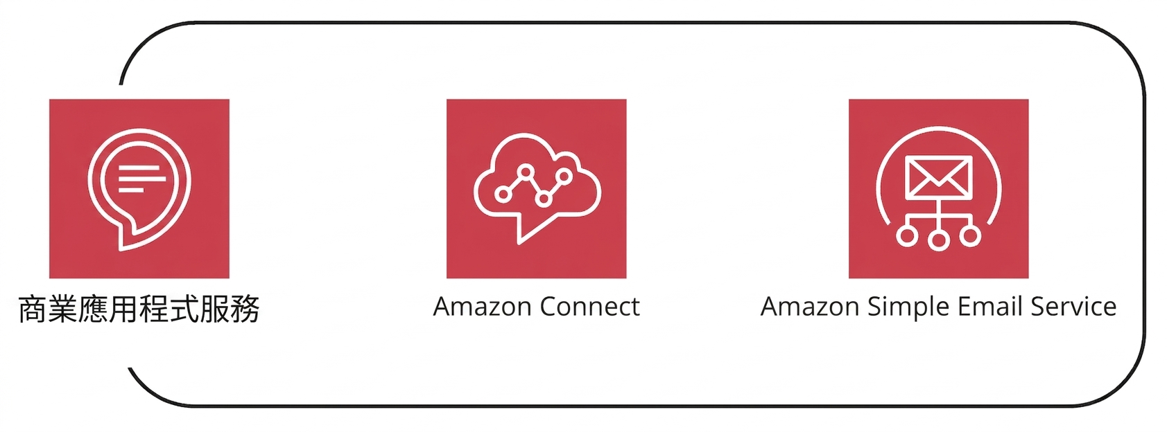 業務應用服務旗下的多個 AWS 服務集合。