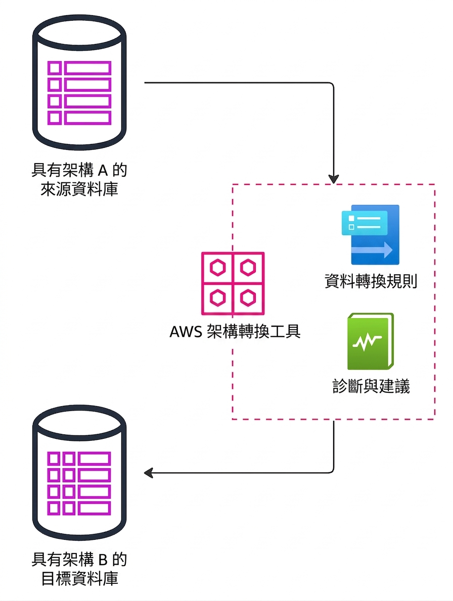 一張流程圖,說明使用 AWS Schema Conversion Tool 進行資料庫移轉的步驟。