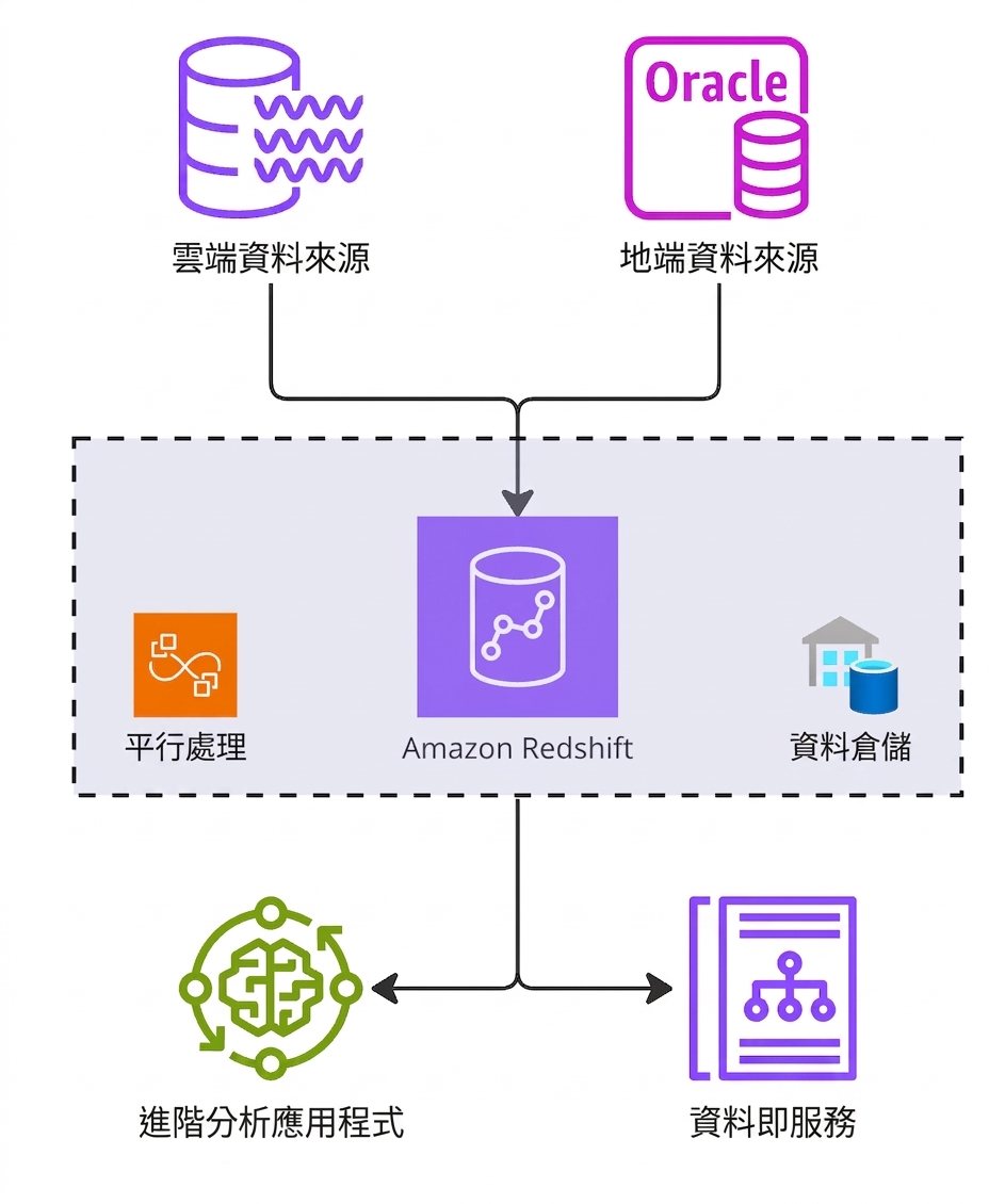 說明 Amazon Redshift 運作的架構圖。