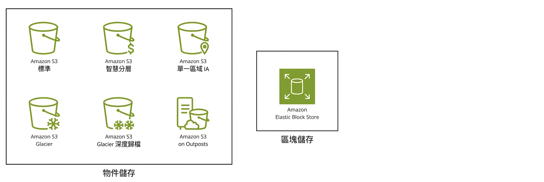 兩個方塊:一個顯示 S3 的六種儲存等級,另一個顯示彈性區塊儲存。
