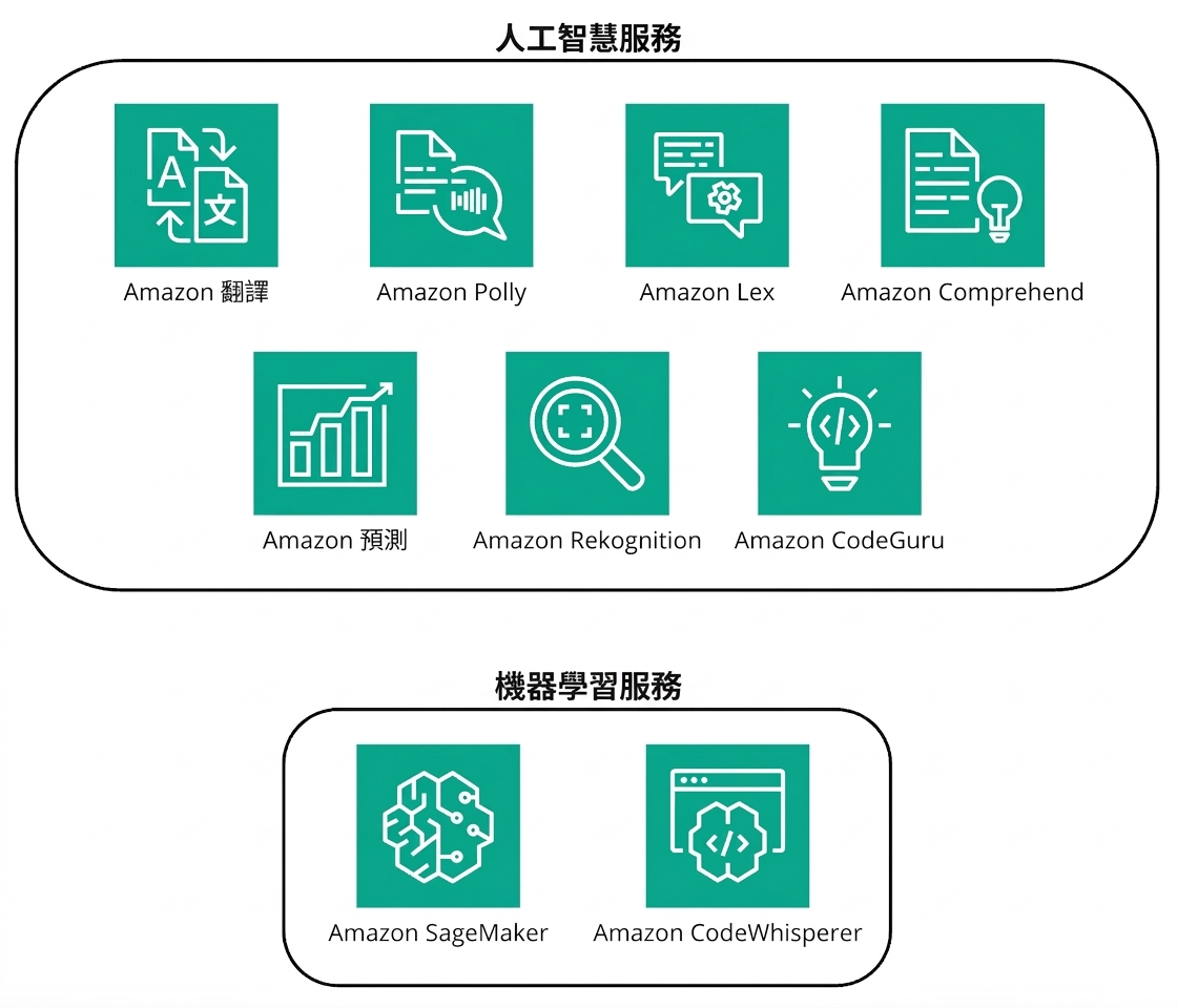 AWS 中 AI 與 ML 服務的多個圖示。