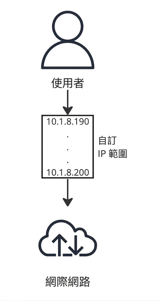 一張流程圖,顯示使用者連線到網際網路。