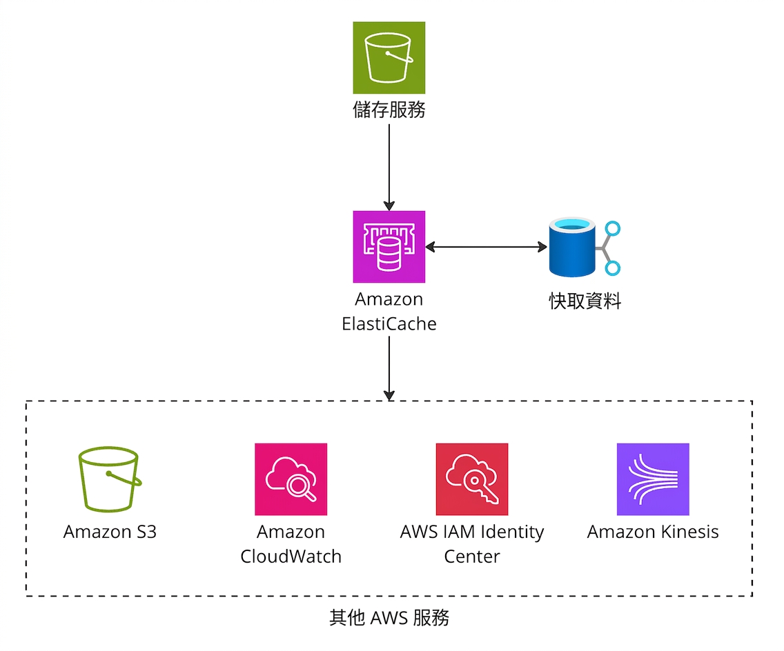解說 Amazon ElastiCache 功能的架構圖。