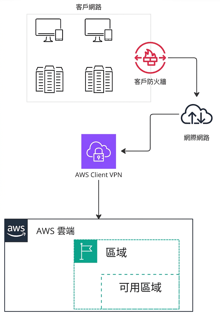 一張架構圖,說明如何用 AWS 虛擬私人網路連線到 AWS。