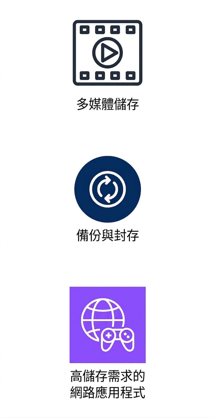 三個直式圖示,分別顯示多媒體儲存、備份與封存,以及高儲存需求的網頁應用。