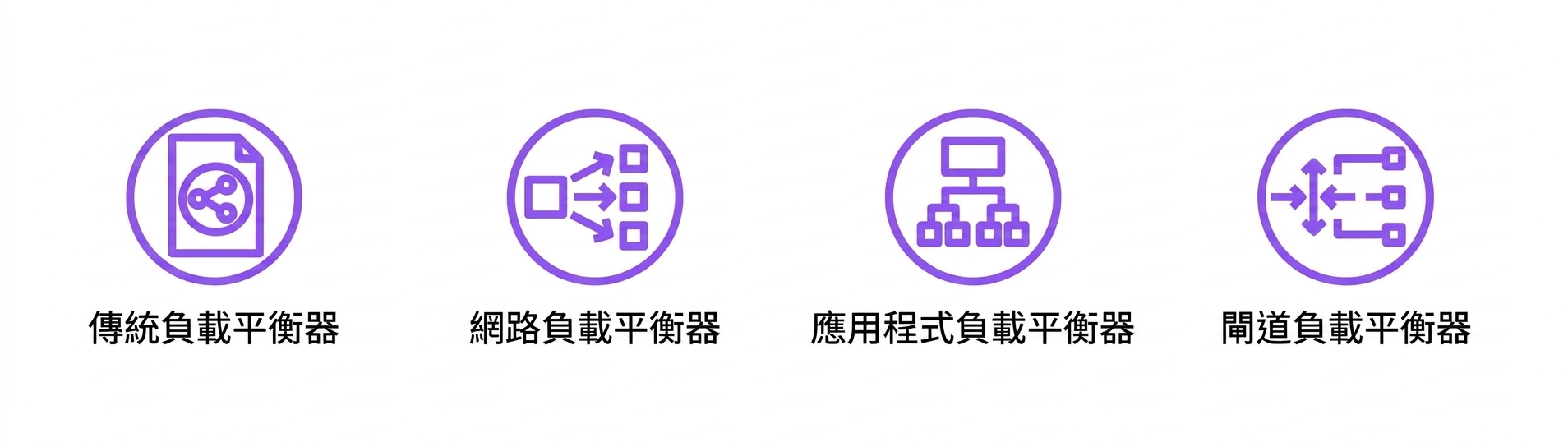 四個圖示：經典型、網路型、應用程式型與閘道路由型負載平衡器。