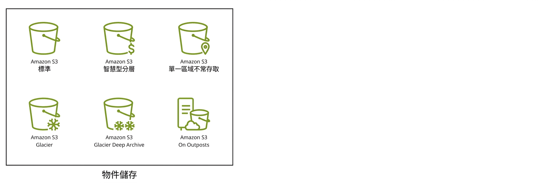 六個圖示,代表 S3 的六種儲存等級。