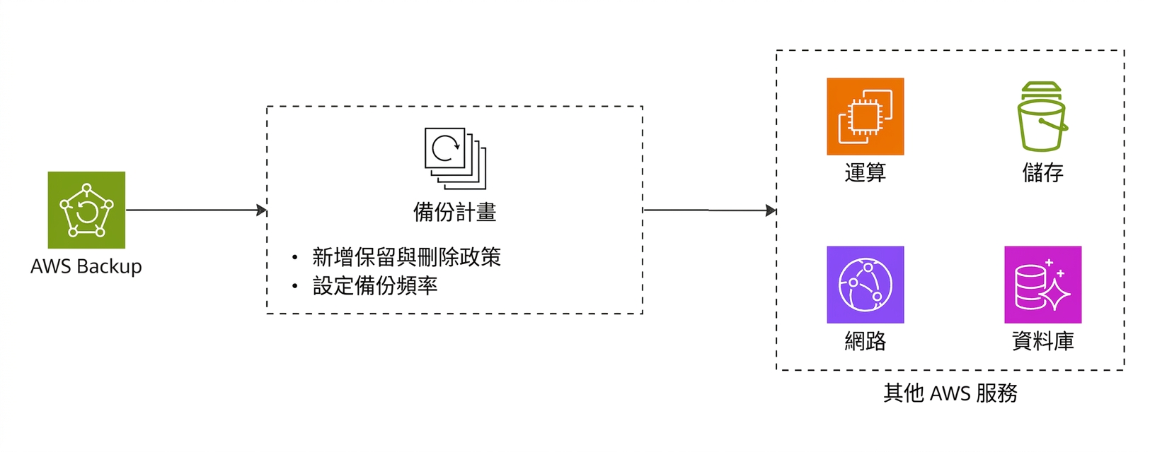 解說 AWS Backup 的流程圖。
