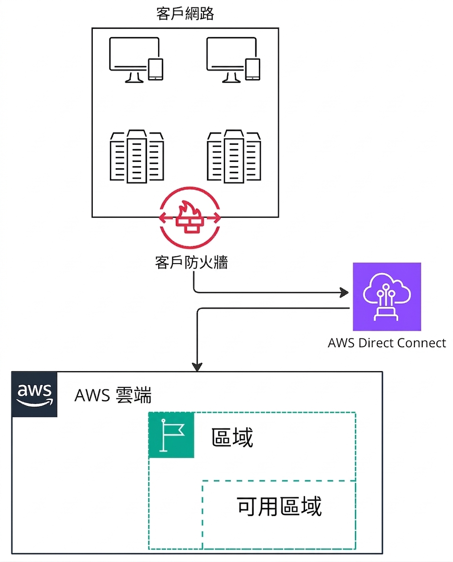 一張架構圖,說明如何用 AWS Direct Connect 連線到 AWS。