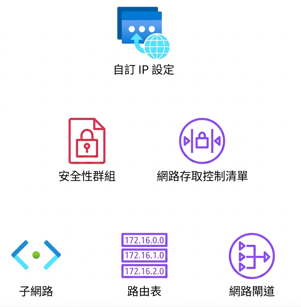 多個圖示,顯示網路設定、Security Group、網路存取控制清單、子網路、路由表與網路閘道。
