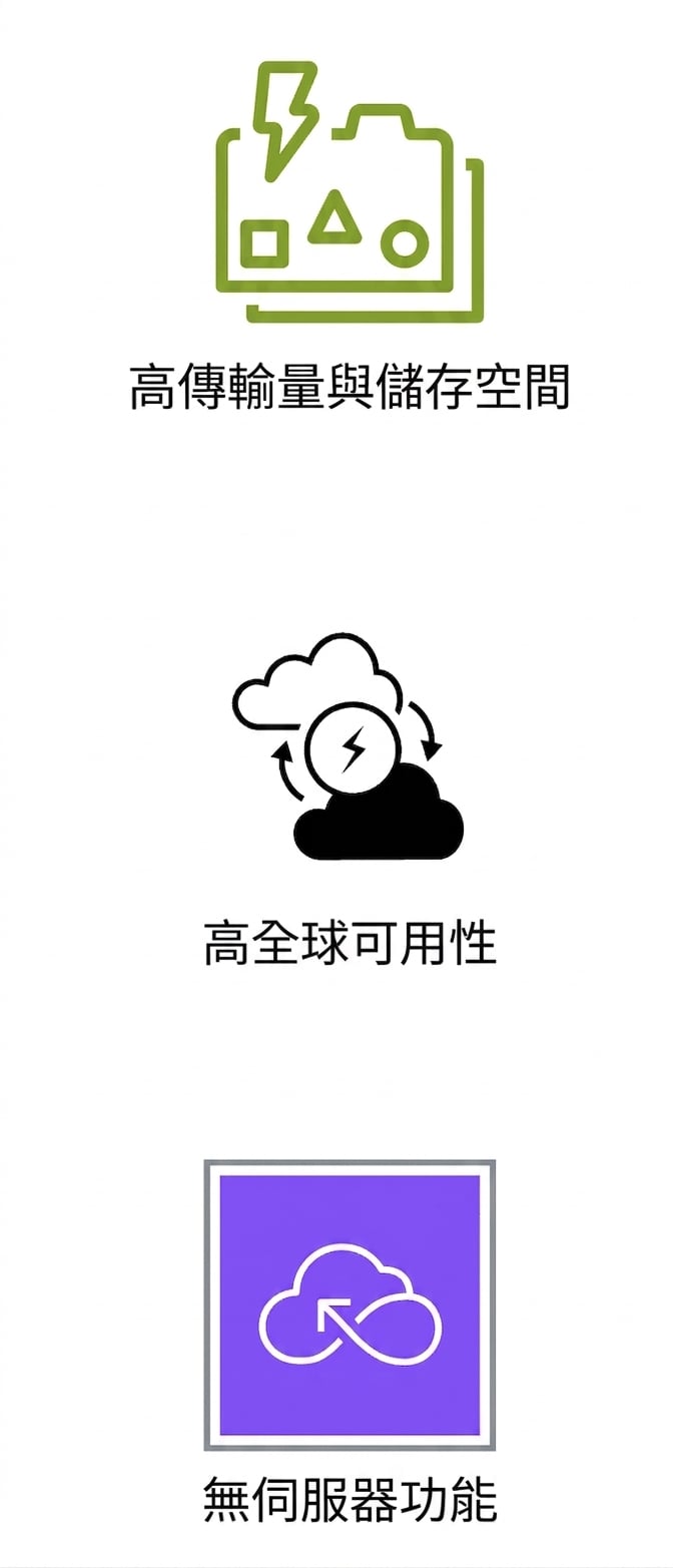 顯示高輸送量與儲存、高全球可用性與無伺服器能力的圖示。