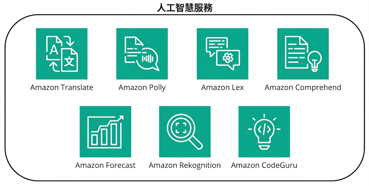 AWS 中 AI 服務的多個圖示。