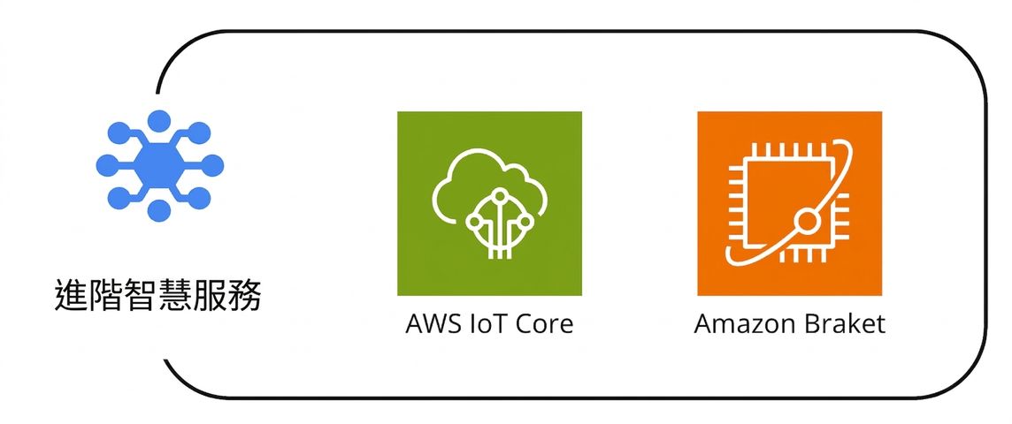 進階智慧服務旗下的多個 AWS 服務集合。