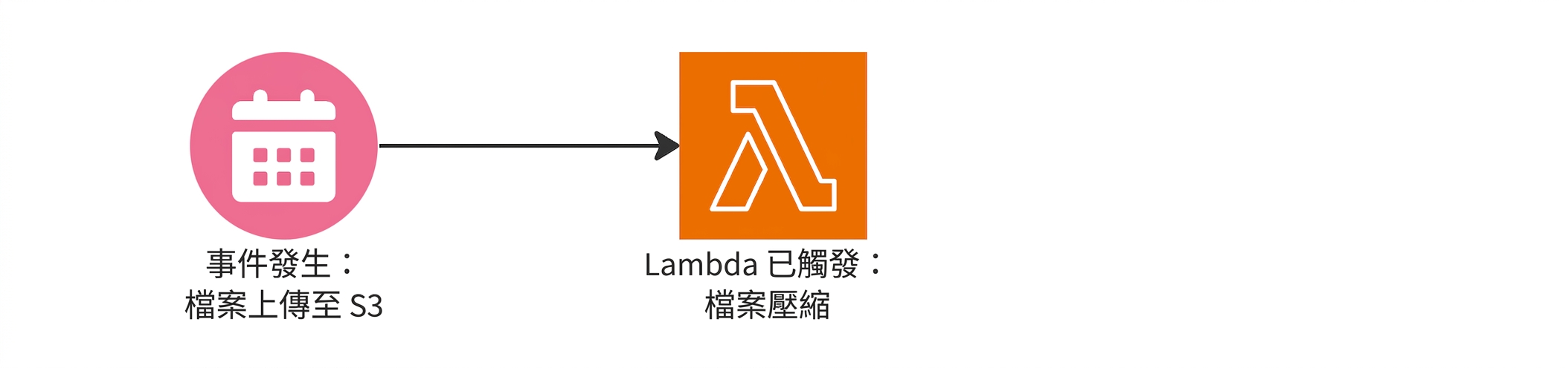 流程圖:檔案上傳至 S3 後觸發 Lambda 函式。