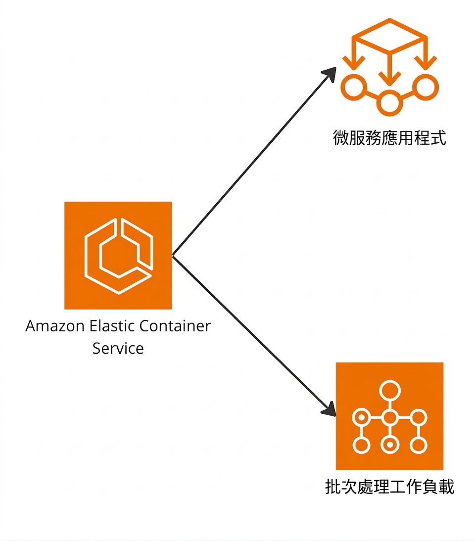 分支圖,強調 Elastic Container Service 對微服務與批次處理應用的支援。