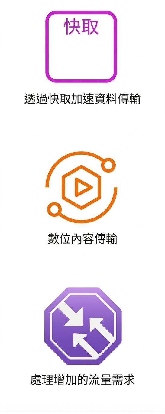 三個圖示,顯示快取、內容傳遞與流量成長需求。