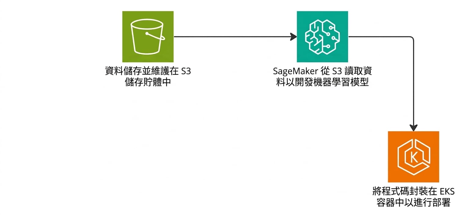 流程圖說明如何在 AWS 建立機器學習管線。
