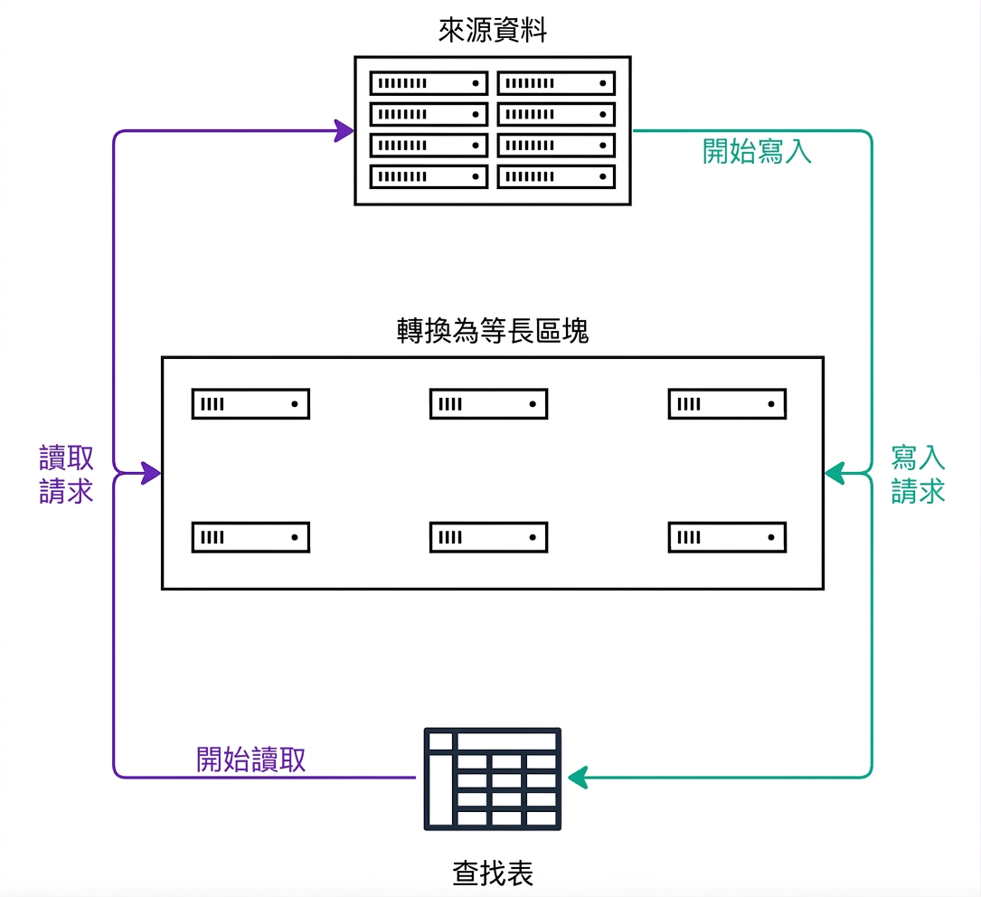 解說區塊儲存運作的架構圖。