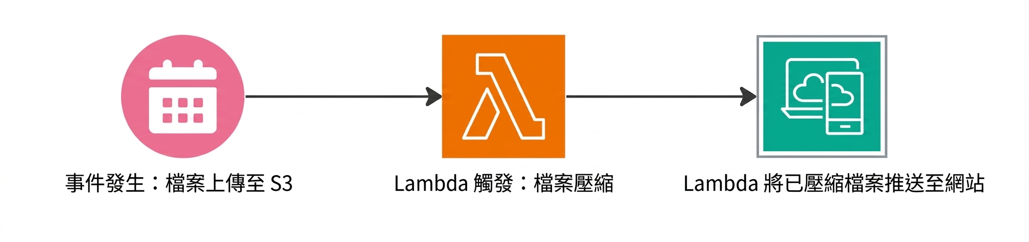 流程圖:說明事件發生時如何觸發 Lambda 函式。