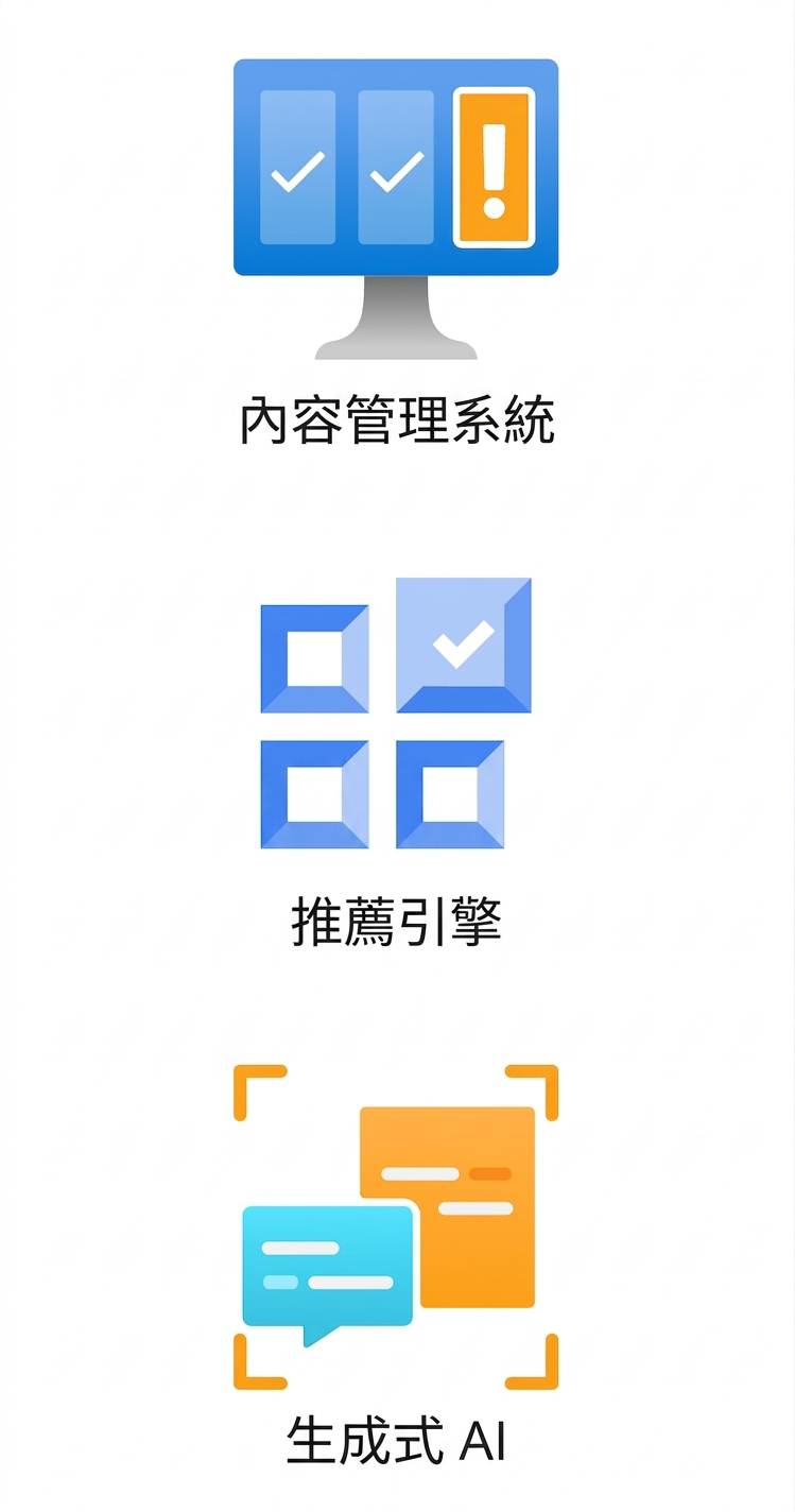 顯示內容管理系統、推薦引擎與生成式 AI 的圖示。