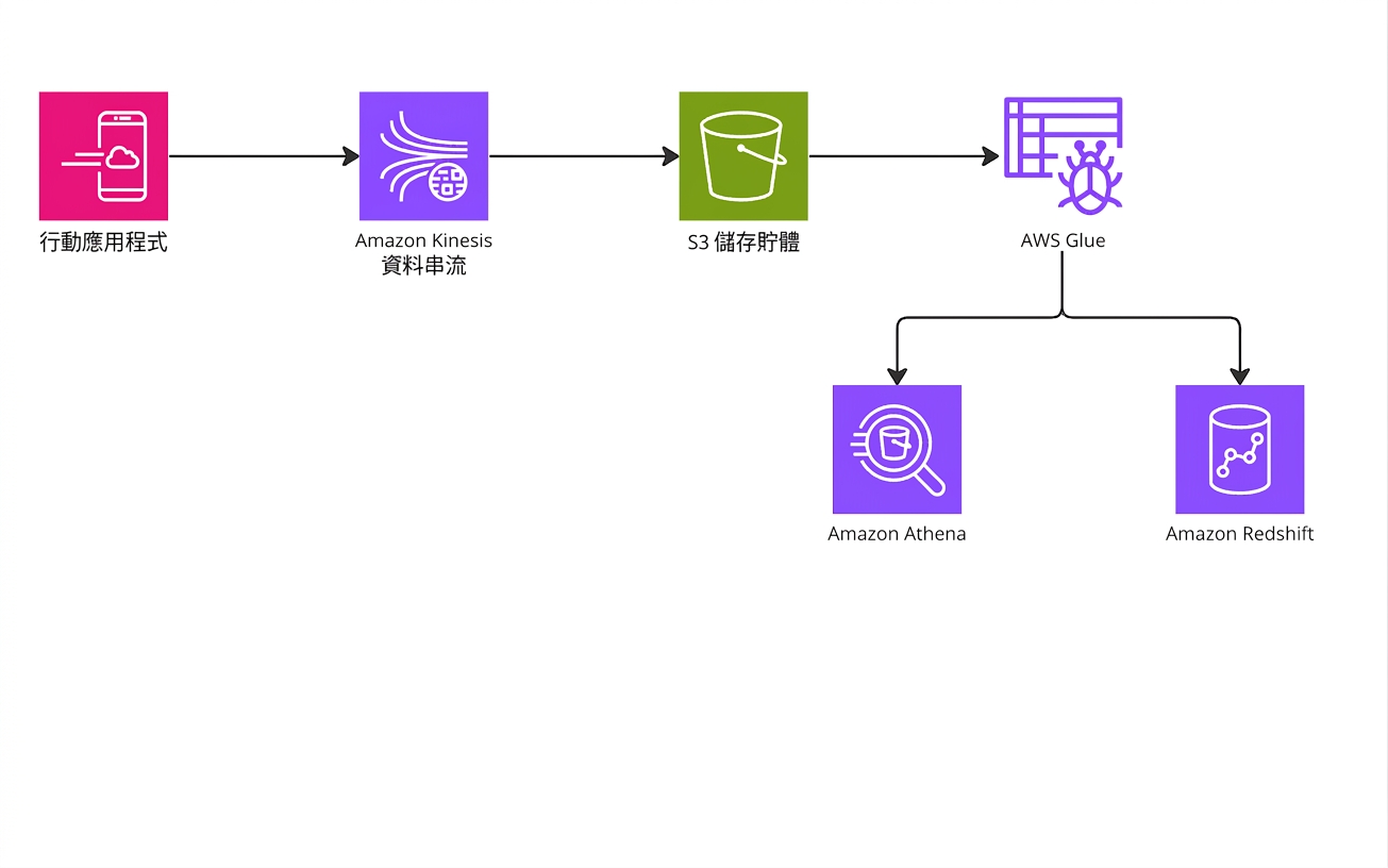 說明 AWS 中部分分析流程的架構圖。