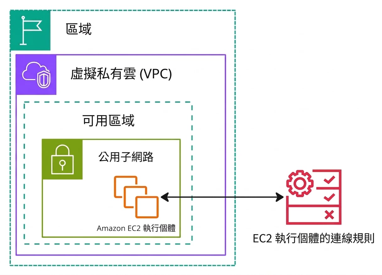 一張架構圖,說明網路安全群組。