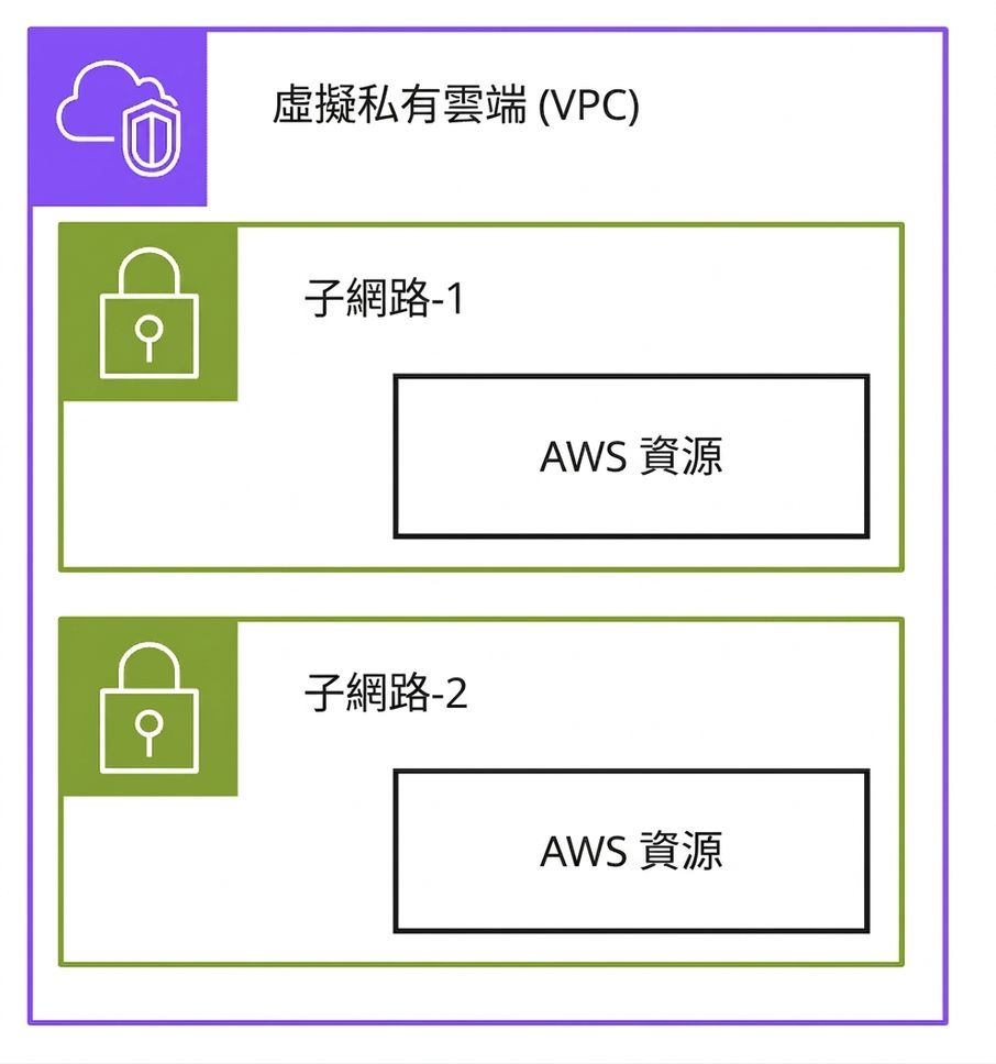 一張架構圖,說明虛擬私有雲中的子網路。