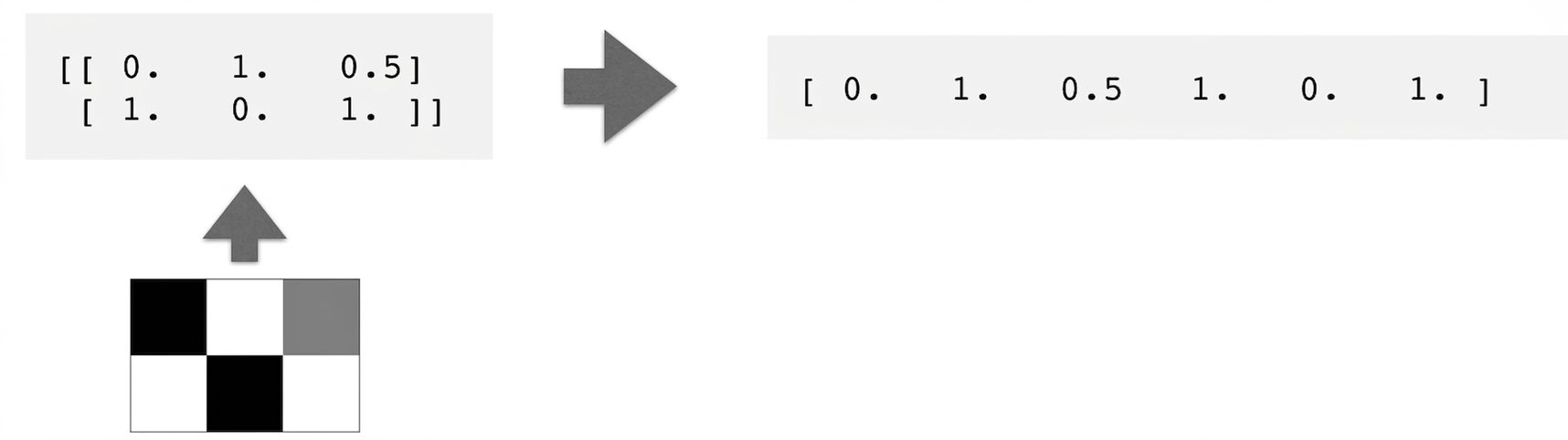 2×3 像素方塊 → 2×3 數值陣列 → 1×6 數值陣列