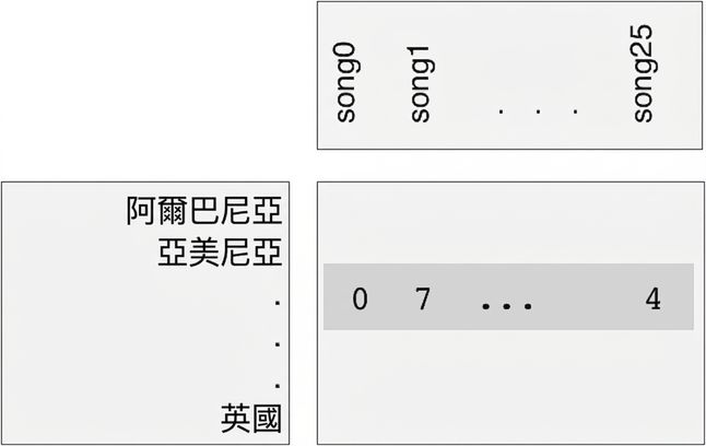 Eurovision 資料
