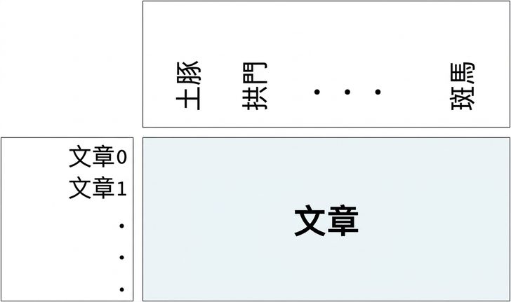 文章的詞頻陣列