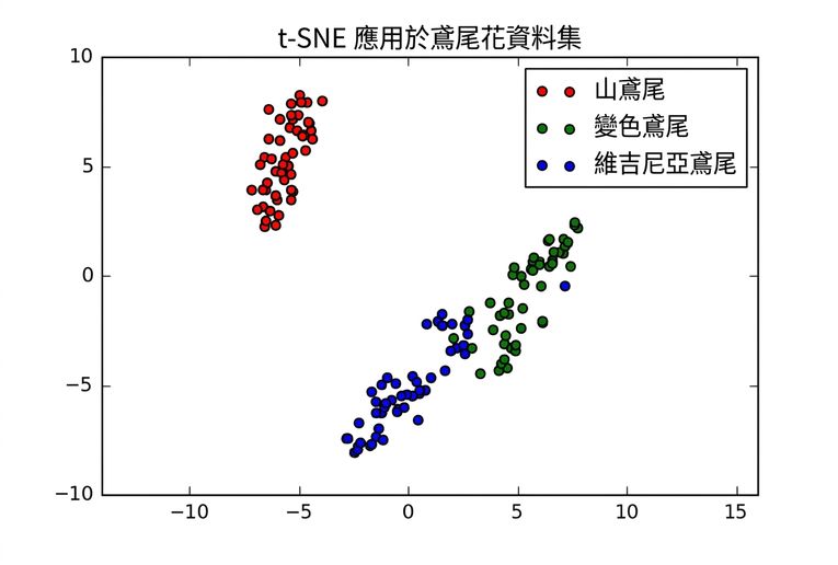 對 Iris 資料集執行 t-SNE 的散佈圖