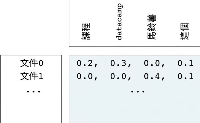 詞頻陣列