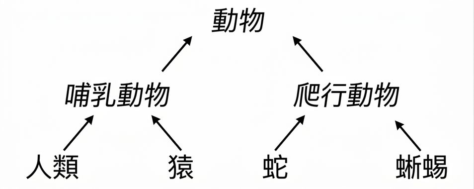 動物的階層樹