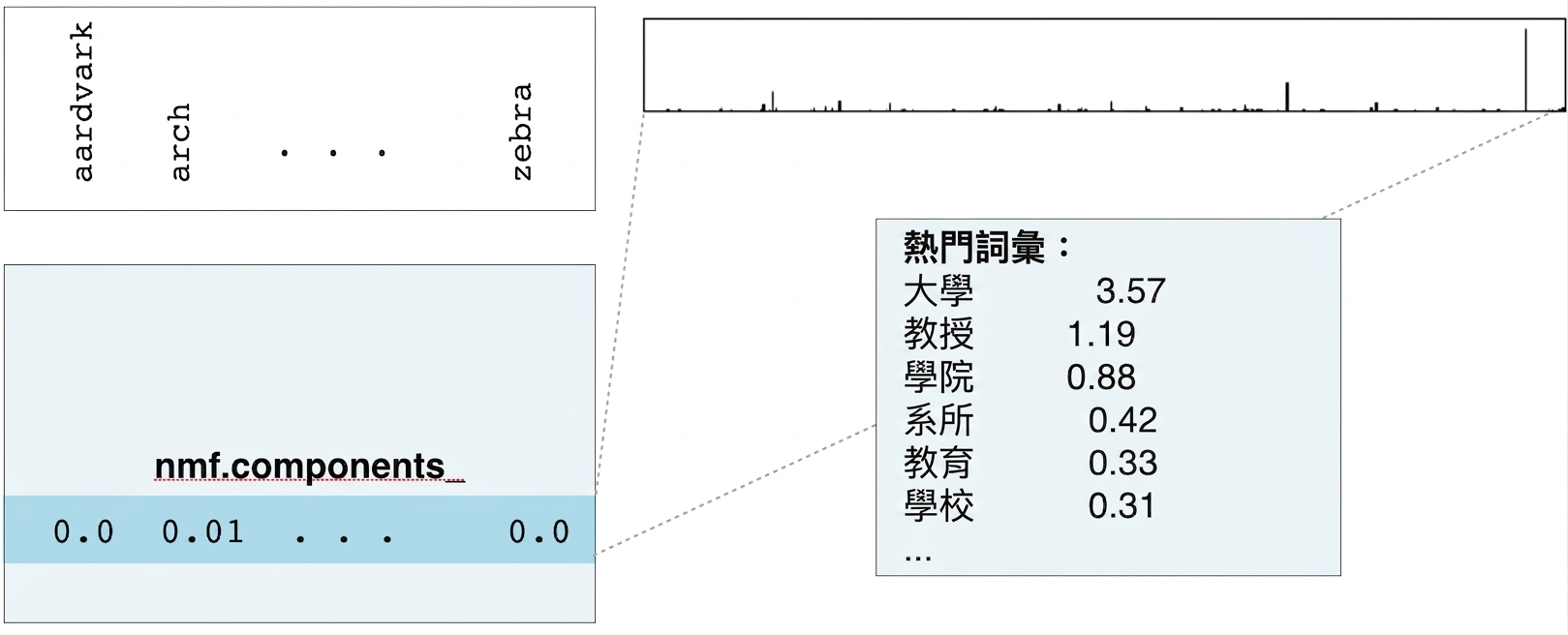 新的方框:來自 nmf.components_ 不同列的高權重單字:university 3.57、prof 1.19、college 0.88 等