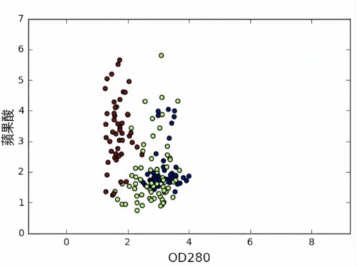 od280 變數 vs malic_acid 變數的散佈圖