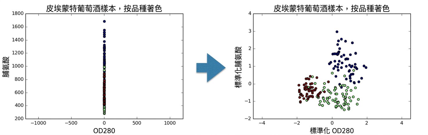 標準化後的 od280 與標準化後的 proline 散佈圖