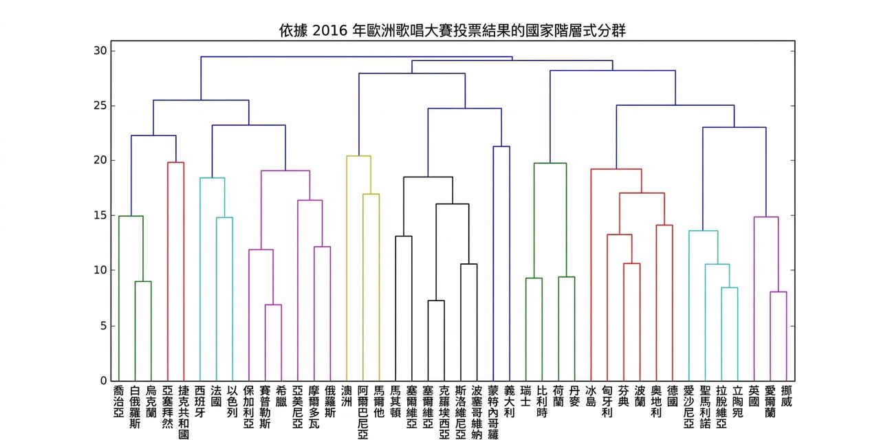 Eurovision hierarchical clustering
