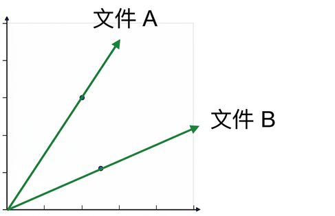 文件 A 與文件 B 的散佈圖,兩條自原點出發、角度不同的直線