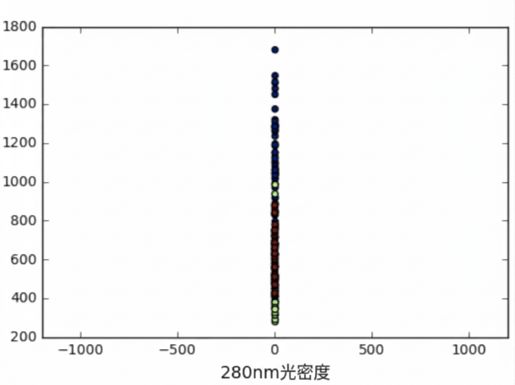 od280 變數 vs 觀測序號的散佈圖
