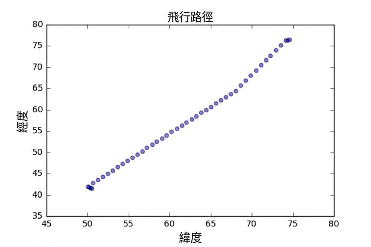 經度對緯度的散佈圖