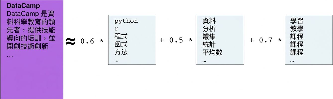 文字方塊:DataCamp is the first and foremost leader in Data Science Education offering skill-based training, pioneering technical innovation... 約等於 0.6 倍含有 program、r、python、function、method 的文字方塊,加上 0.5 倍含有 data、analysis、cluster、statistics、mean 的文字方塊,加上 0.7 倍含有 teaching、learn、lesson、lessons、course 的文字方塊