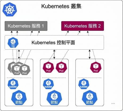 Kubernetes 叢集