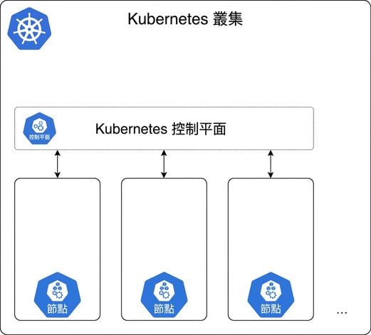 Kubernetes Cluster 與 Control Plane