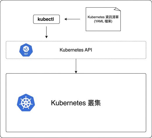 kubectl 與 Kubernetes